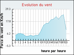 Evolution du vent de la ville Agen-d'Aveyron